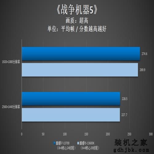 英特尔酷睿i7-13700评测：性能依旧强悍，13代非K处理器不容小视！
