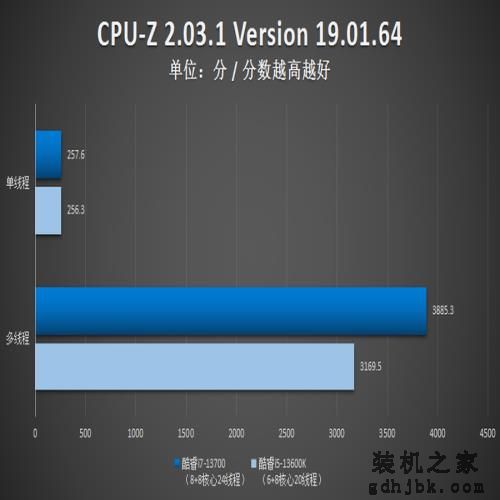 英特尔酷睿i7-13700评测：性能依旧强悍，13代非K处理器不容小视！