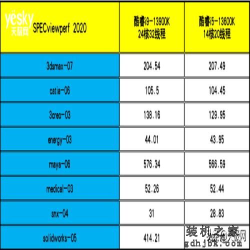 性能一骑绝尘 酷睿i9-13900K/i5-13600K首测：“酷睿13香”真香