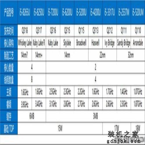 频率提升明显 Intel Whiskey Lake 架构 i5 处理器测试 频率提升明显 Intel Whiskey Lake 架构 i5 处理器测试