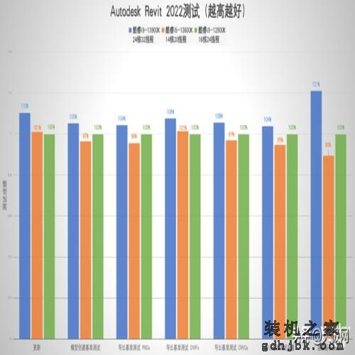 性能一骑绝尘 酷睿i9-13900K/i5-13600K首测：“酷睿13香”真香