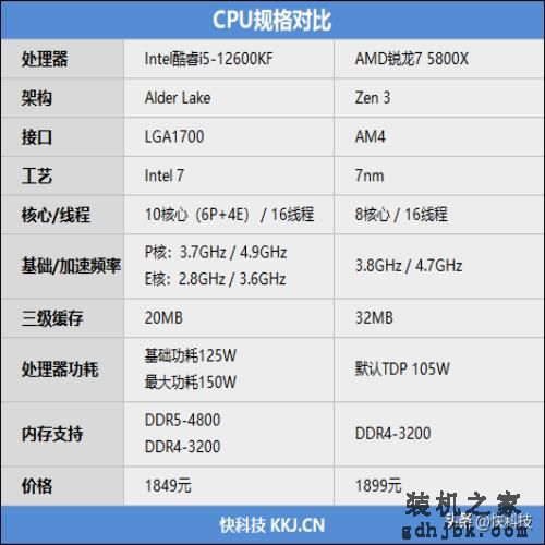 酷睿i5越级挑战锐龙7！12600KF大战5800X：基准、游戏双双超越