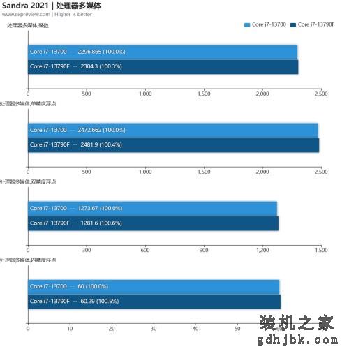 酷睿i7-13790F处理器评测：专为国内玩家打造的甜品CPU