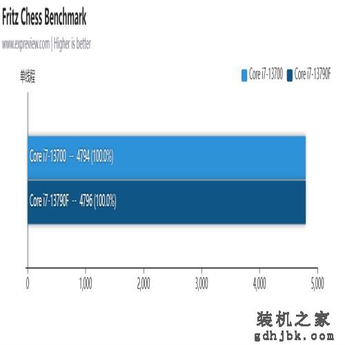 酷睿i7-13790F处理器评测：专为国内玩家打造的甜品CPU