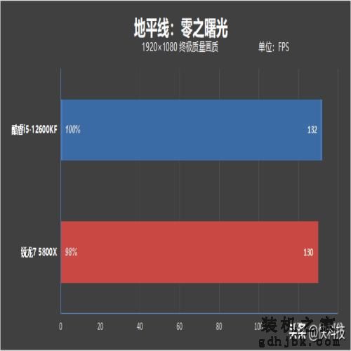 酷睿i5越级挑战锐龙7！12600KF大战5800X：基准、游戏双双超越