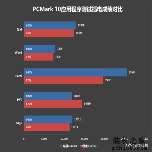 低功耗16线程的对决！i5-1240P VS 锐龙7 6850U：酷睿不插电也满血