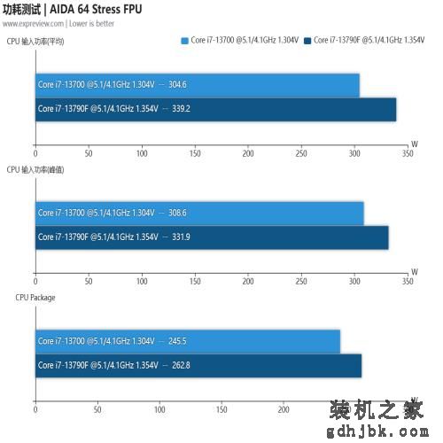 酷睿i7-13790F处理器评测：专为国内玩家打造的甜品CPU