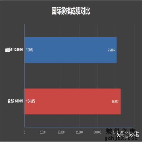 低功耗16线程的对决！i5-1240P VS 锐龙7 6850U：酷睿不插电也满血