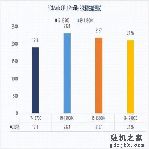 实测告诉你13代酷睿i7-13700为何值入手
