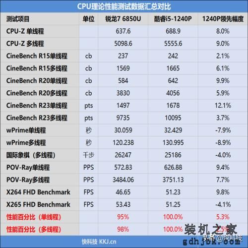 低功耗16线程的对决！i5-1240P VS 锐龙7 6850U：酷睿不插电也满血