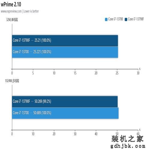 酷睿i7-13790F处理器评测：专为国内玩家打造的甜品CPU