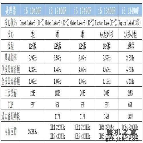 <a href=http://www.gdhjbk.com/tags-8282-0.html target=_blank class=infotextkey>Intel</a>处理器i5 <a href=http://www.gdhjbk.com/tags-83-0.html target=_blank class=infotextkey>cpu</a>的选购推荐--当前，非带K i5