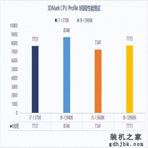 三年老平台换新13代酷睿i7 体验瞬间拉满