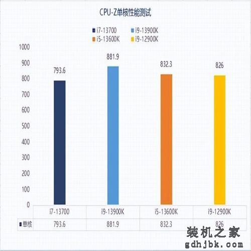 三年老平台换新13代酷睿i7 体验瞬间拉满