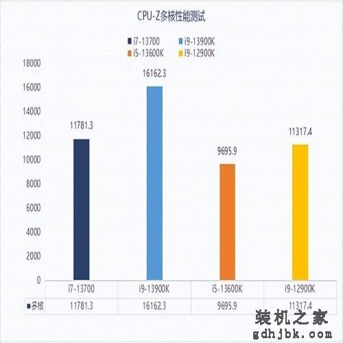 实测告诉你13代酷睿i7-13700为何值入手