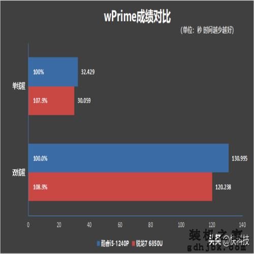 低功耗16线程的对决！i5-1240P VS 锐龙7 6850U：酷睿不插电也满血