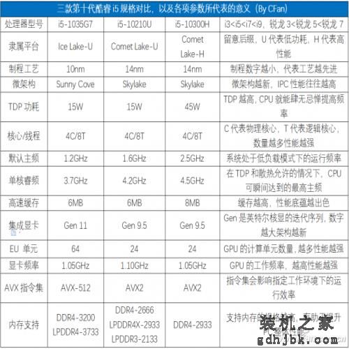 都是第十代酷睿 i5-10300H凭啥比i5-10210U和i5-1035G7更强？