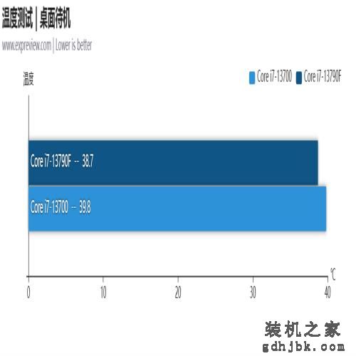 酷睿i7-13790F处理器评测：专为国内玩家打造的甜品CPU