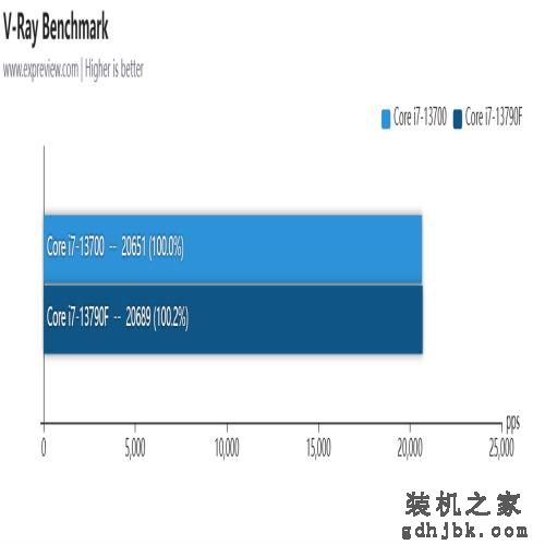 酷睿i7-13790F处理器评测：专为国内玩家打造的甜品CPU
