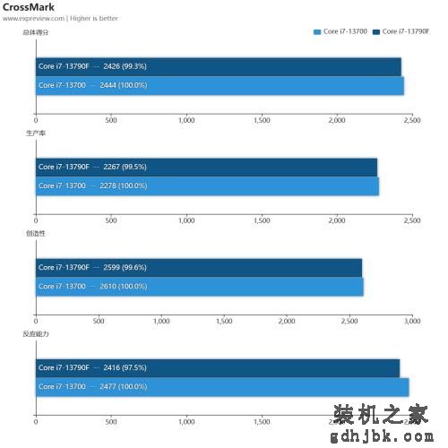 酷睿i7-13790F处理器评测：专为国内玩家打造的甜品CPU