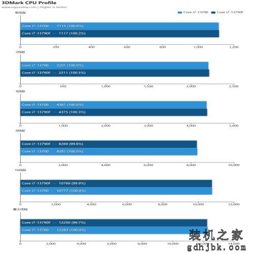 酷睿i7-13790F处理器评测：专为国内玩家打造的甜品CPU