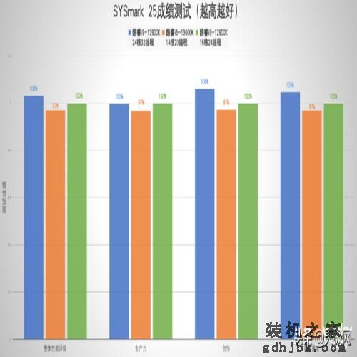 性能一骑绝尘 酷睿i9-13900K/i5-13600K首测：“酷睿13香”真香