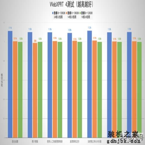 性能一骑绝尘 酷睿i9-13900K/i5-13600K首测：“酷睿13香”真香