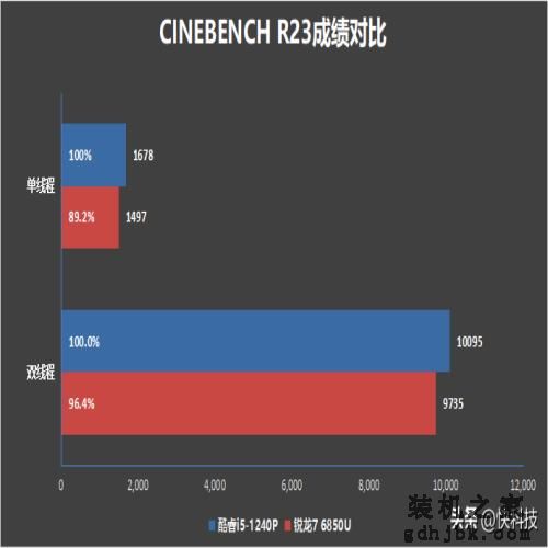 低功耗16线程的对决！i5-1240P VS 锐龙7 6850U：酷睿不插电也满血