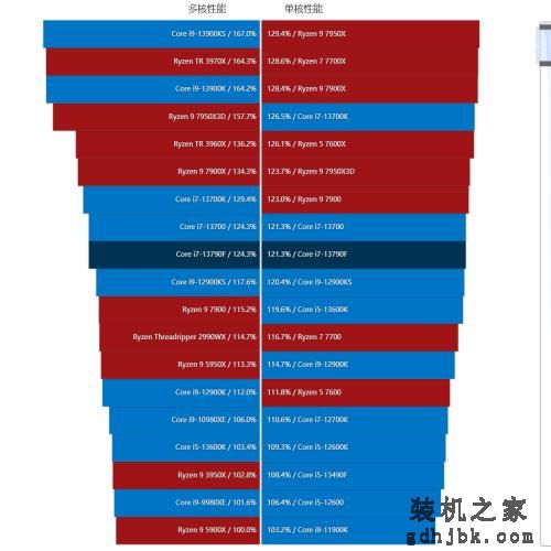 酷睿i7-13790F处理器评测：专为国内玩家打造的甜品CPU