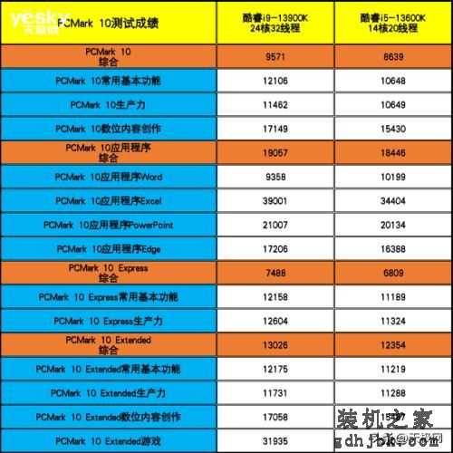 性能一骑绝尘 酷睿i9-13900K/i5-13600K首测：“酷睿13香”真香