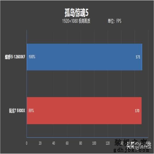 酷睿i5越级挑战锐龙7！12600KF大战5800X：基准、游戏双双超越