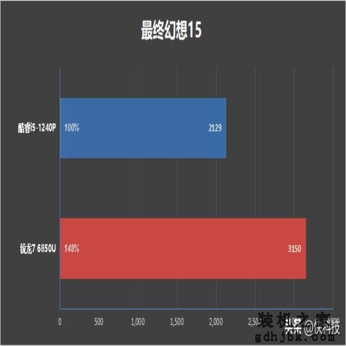 低功耗16线程的对决！i5-1240P VS 锐龙7 6850U：酷睿不插电也满血