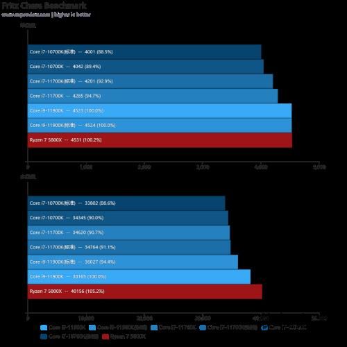 Intel Core i7-11700K评测：主流高性价比8核处理器