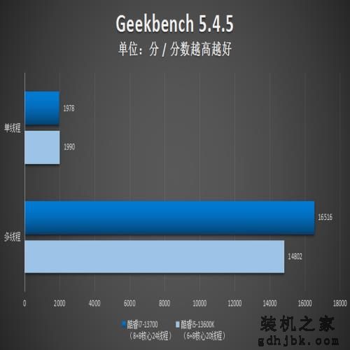 英特尔酷睿i7-13700评测：性能依旧强悍，13代非K处理器不容小视！