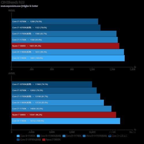 Intel Core i7-11700K评测：主流高性价比8核处理器