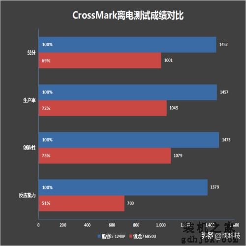 低功耗16线程的对决！i5-1240P VS 锐龙7 6850U：酷睿不插电也满血