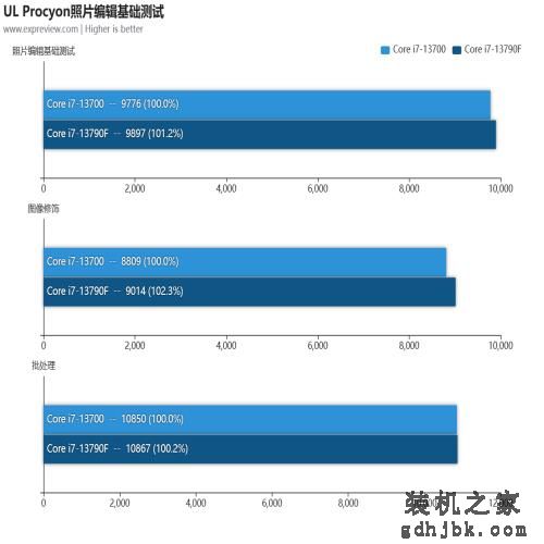 酷睿i7-13790F处理器评测：专为国内玩家打造的甜品CPU