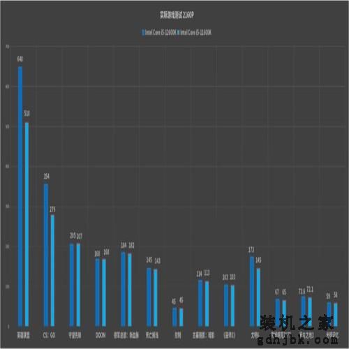 最具性价比的游戏神器：英特尔酷睿i5-12600K处理器首发评测