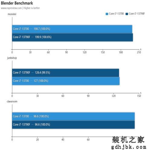 酷睿i7-13790F处理器评测：专为国内玩家打造的甜品CPU
