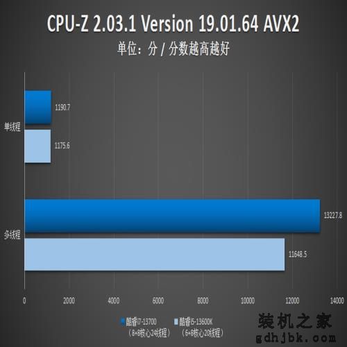 英特尔酷睿i7-13700评测：性能依旧强悍，13代非K处理器不容小视！