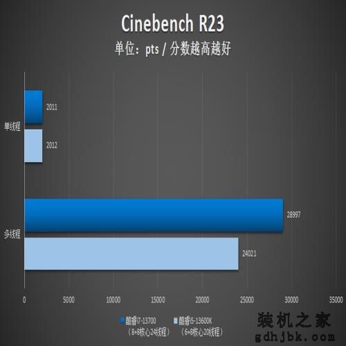 英特尔酷睿i7-13700评测：性能依旧强悍，13代非K处理器不容小视！