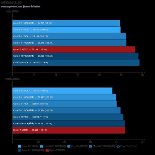 Intel Core i7-11700K评测：主流高性价比8核处理器