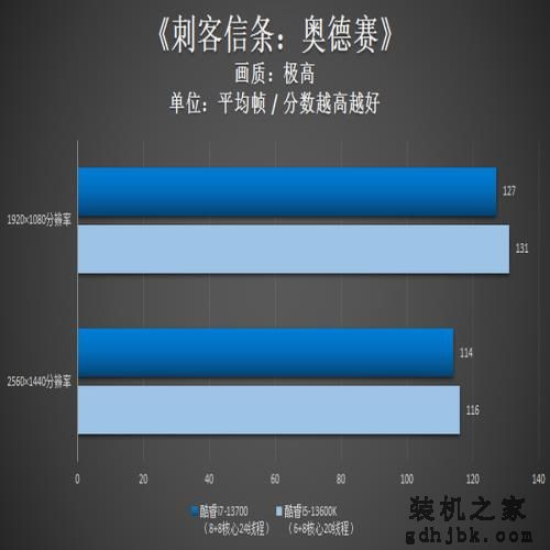 英特尔酷睿i7-13700评测：性能依旧强悍，13代非K处理器不容小视！