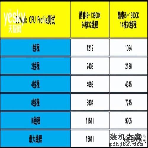 性能一骑绝尘 酷睿i9-13900K/i5-13600K首测：“酷睿13香”真香