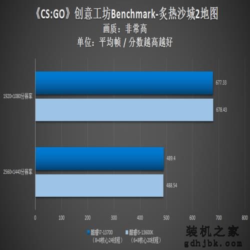英特尔酷睿i7-13700评测：性能依旧强悍，13代非K处理器不容小视！