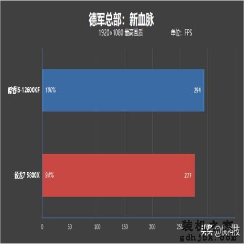 酷睿i5越级挑战锐龙7！12600KF大战5800X：基准、游戏双双超越