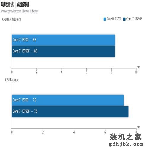 酷睿i7-13790F处理器评测：专为国内玩家打造的甜品CPU