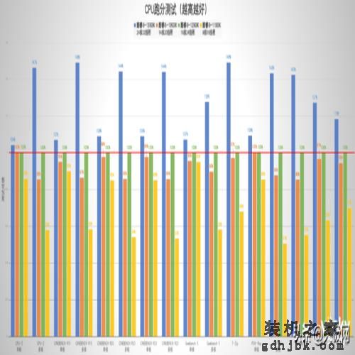 性能一骑绝尘 酷睿i9-13900K/i5-13600K首测：“酷睿13香”真香