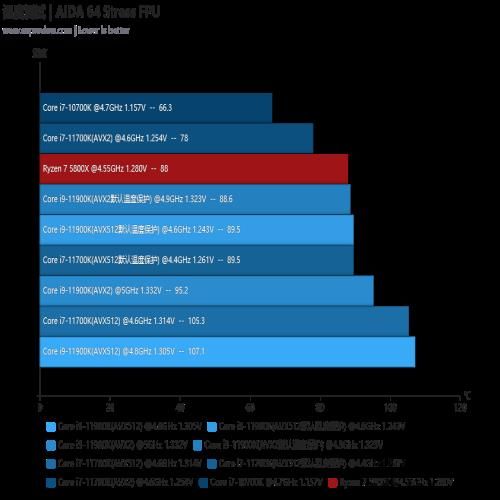 Intel Core i7-11700K评测：主流高性价比8核处理器