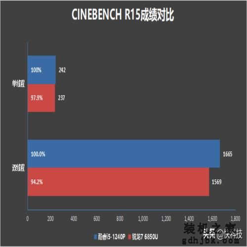 低功耗16线程的对决！i5-1240P VS 锐龙7 6850U：酷睿不插电也满血